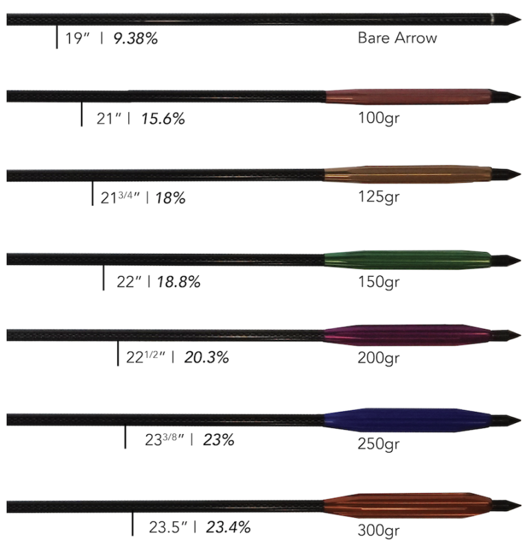 Foc Calculator And How To Calculate Arrow Front Of Center Pro Tracker Archery 6394